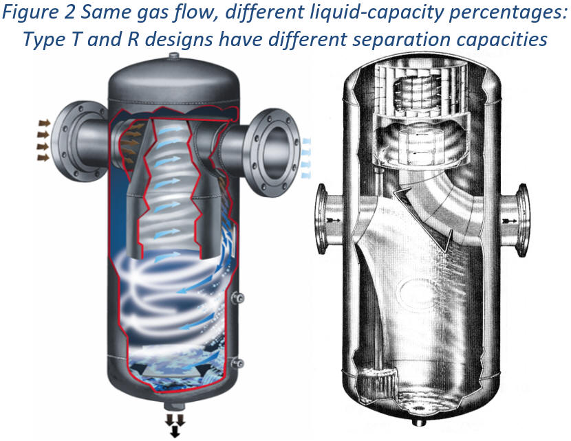 Type T and Type R separators have different liquid separation capacities at the same gas flow