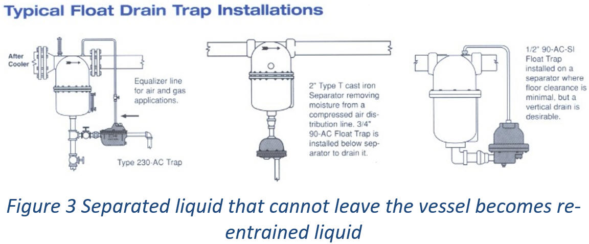Separated liquid that cannot leave the vessel becomes re-entrained liquid