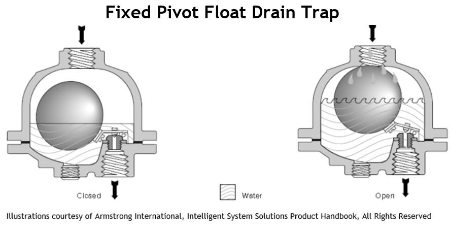 fixed pivot float drain trap