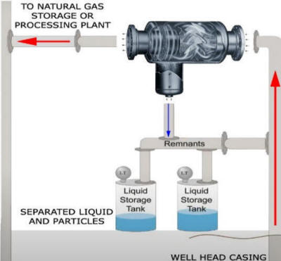 gas liquid separators for natural gas well heads