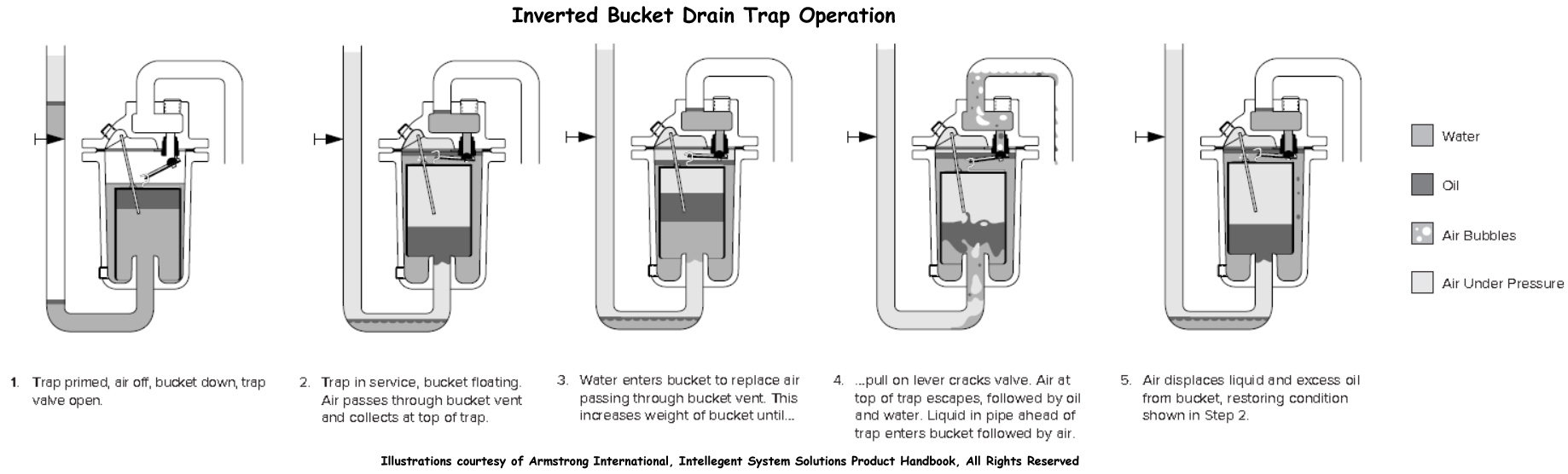 Inverted Bucket Drain Trap Operation