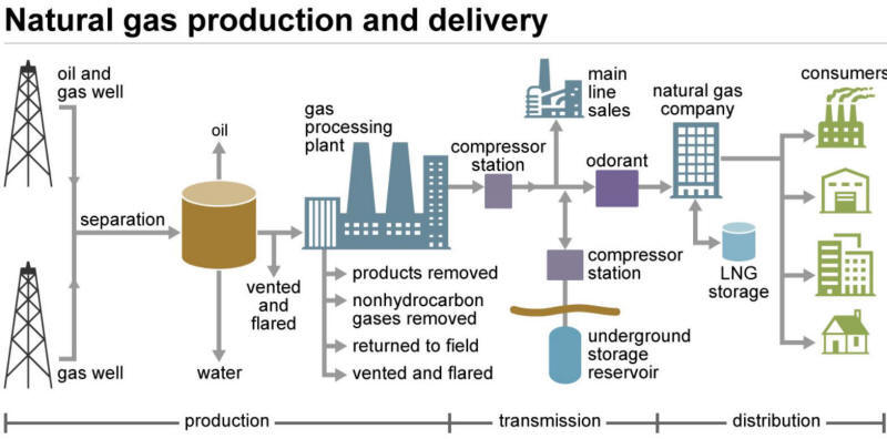 applications of gas liquid separators furing natural gas production