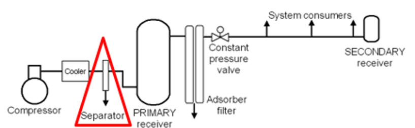 Air/Liquid Separator for air compressor systems