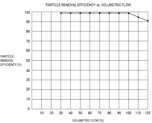 Vortex Separator Efficiency Chart