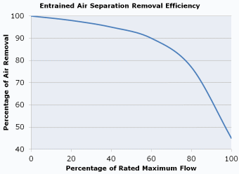 air separator efficiency graph