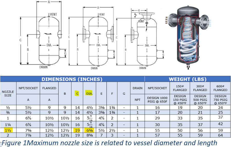 Maximum nozzle size is related to vessel diameter and length