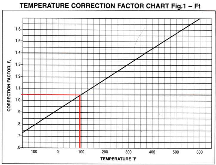 Temperature Correction Graph